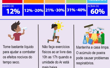 Entenda a umidade relativa do ar