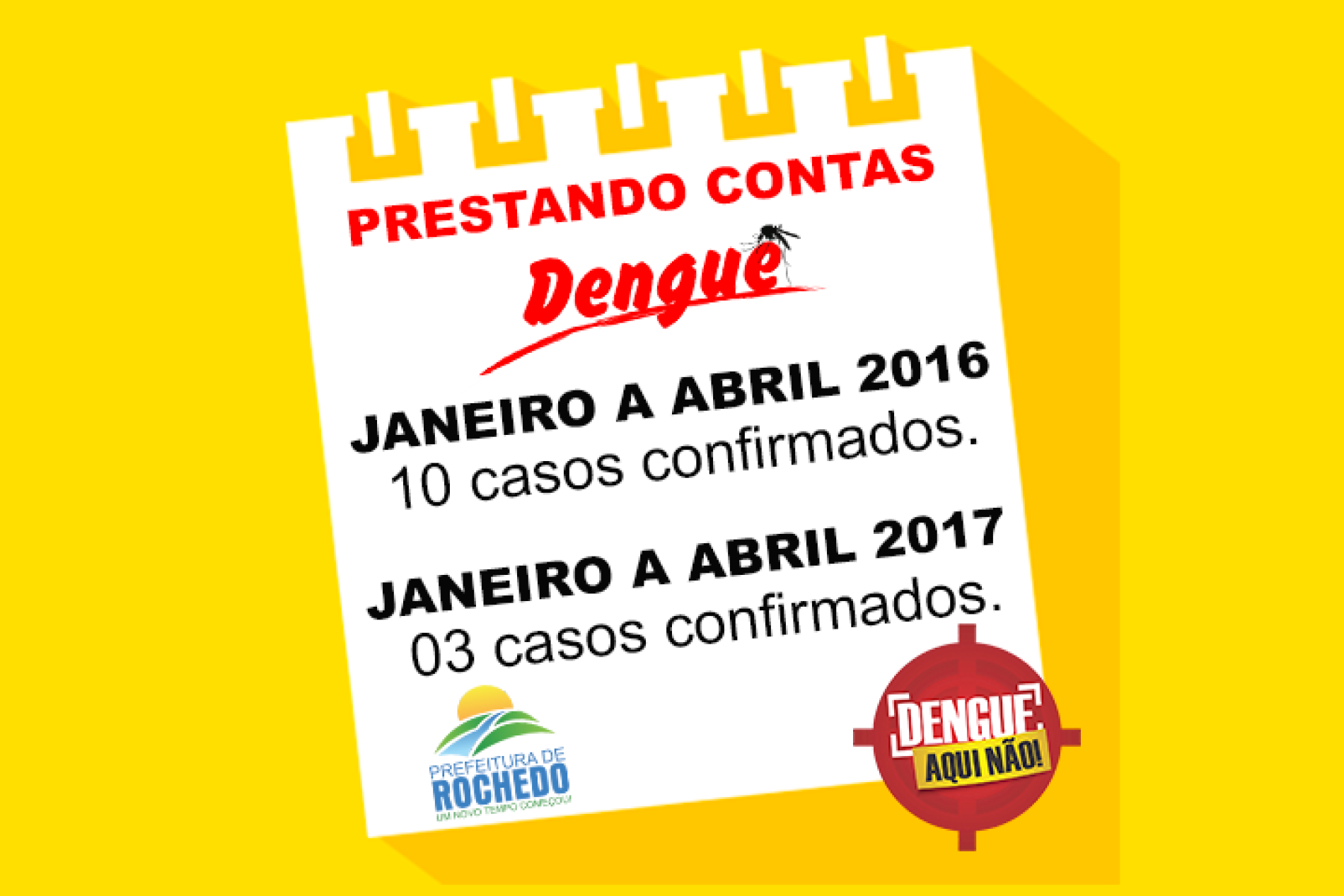 ROCHEDO CONSEGUE DIMINUIR 70% OS CASOS DE DENGUE COM PREVENÇÃO E COMBATE.